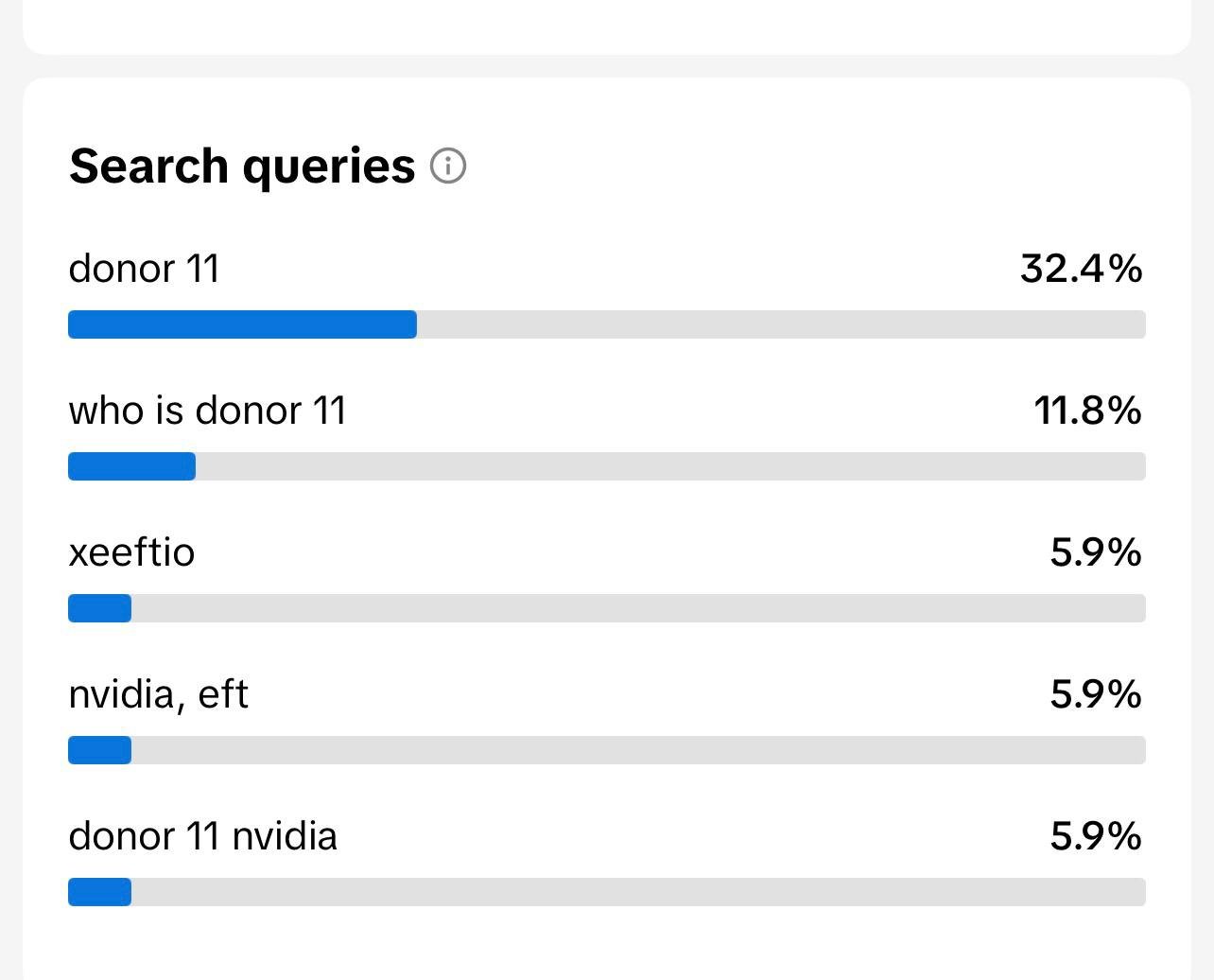 Search analytics showing Donor 11 related queries including donor 11, who is donor 11, xeeftio, and donor 11 nvidia.