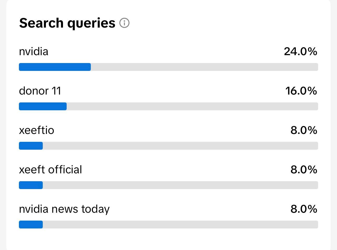 Search analytics showing queries including nvidia, donor 11, xeeftio, and xeeft official.